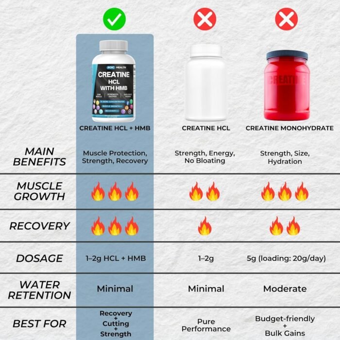 BOIC Creatine HCL + HMB Capsules | 410mg HMB per Serving & 1250mg Creatine Hydrochloride | Performance Formula & Ultra-Pure Strength | No Bloating, Highly Soluble – 120 Capsules
